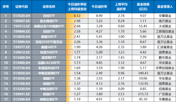 注：今日溢折率较上周均值提升居前的跨境ETF（基金规模截至7月3日数据，其余数据截至7月4日收盘）