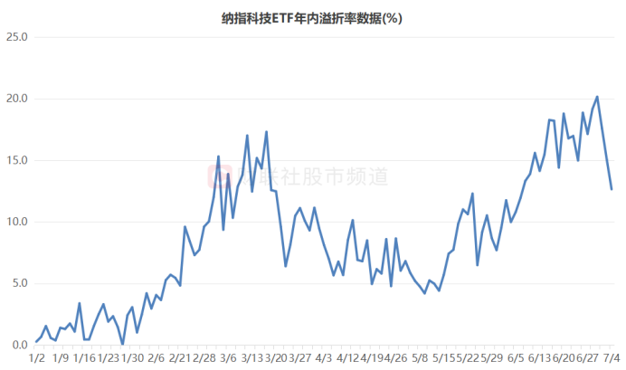 注：纳指科技ETF年内溢折率数据（截至7月4日数据）