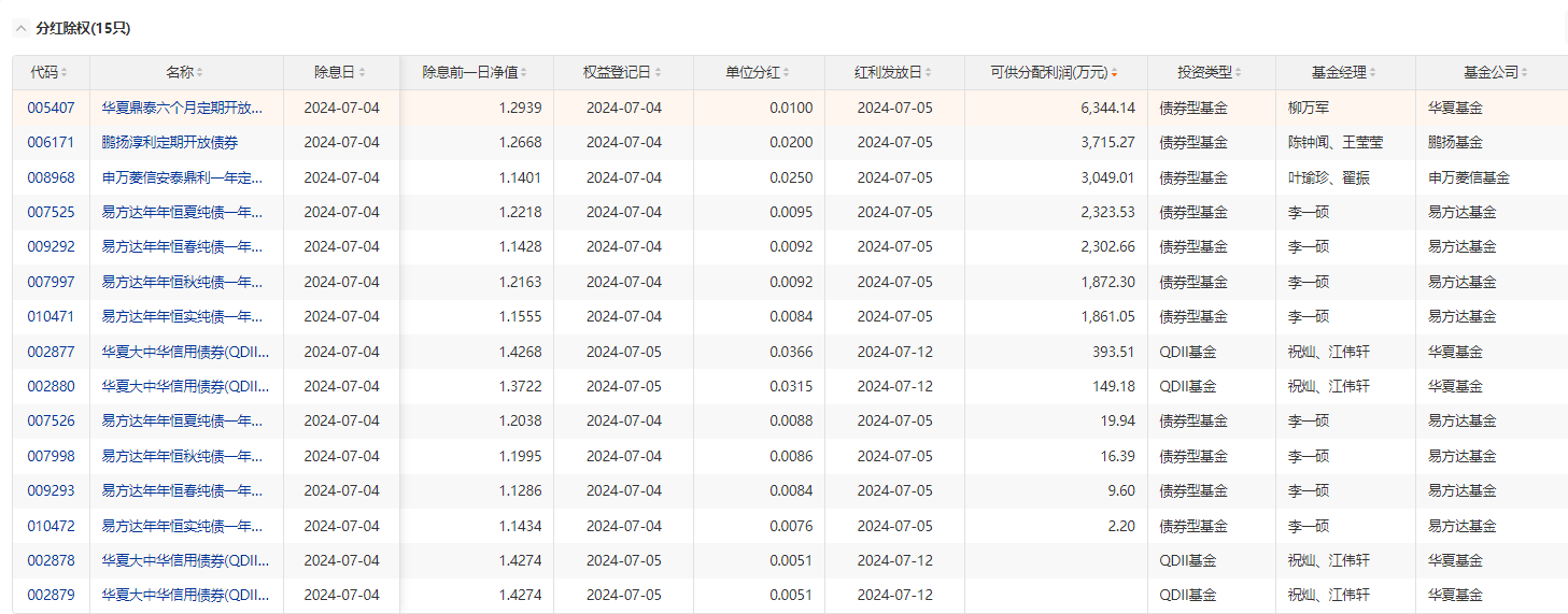 4日共15只基金分红除权 累计可供分配利润2.21亿元