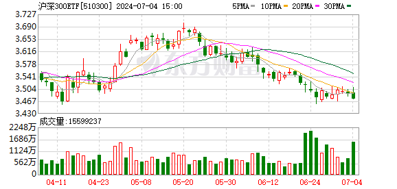 4只沪深300ETF再被大举买入 成交达122亿