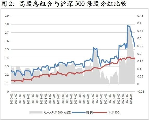 数据来源：Wind，华宝基金指数研发投资部，时间区间为2010.1-2024.6