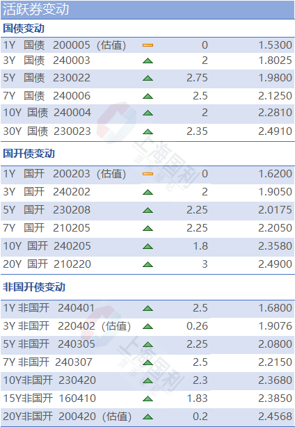 利率市场日评