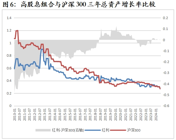 数据来源：Wind，华宝基金指数研发投资部，时间区间为2010.1-2024.6