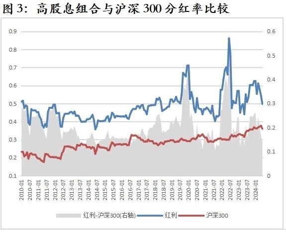 数据来源：Wind，华宝基金指数研发投资部，时间区间为2010.1-2024.6