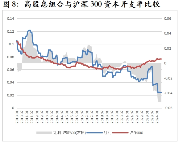 数据来源：Wind，华宝基金指数研发投资部，时间区间为2010.1-2024.6