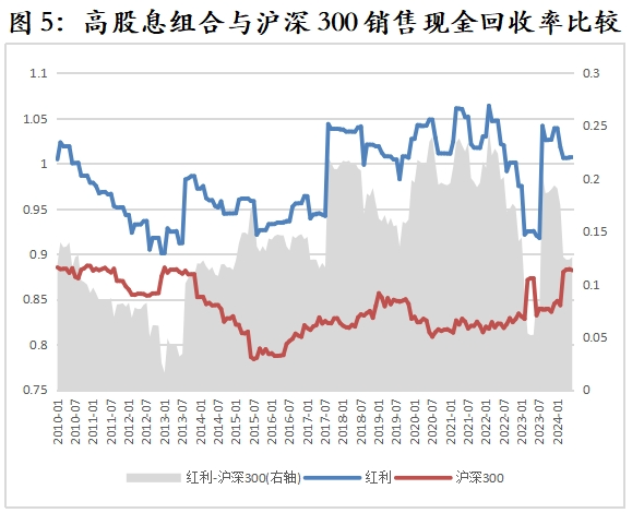 数据来源：Wind，华宝基金指数研发投资部，时间区间为2010.1-2024.6