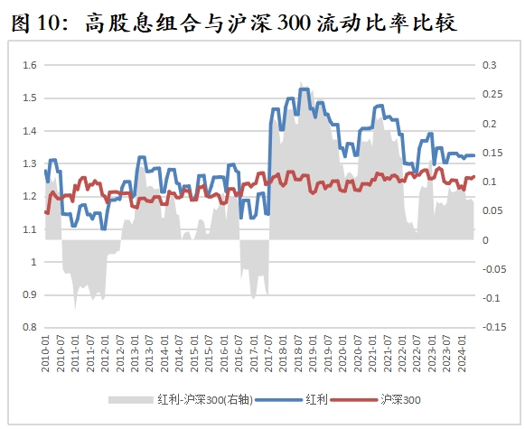 数据来源：Wind，华宝基金指数研发投资部，时间区间为2010.1-2024.6