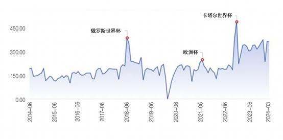 数据来源：Wind，统计区间2014.06-2024.05