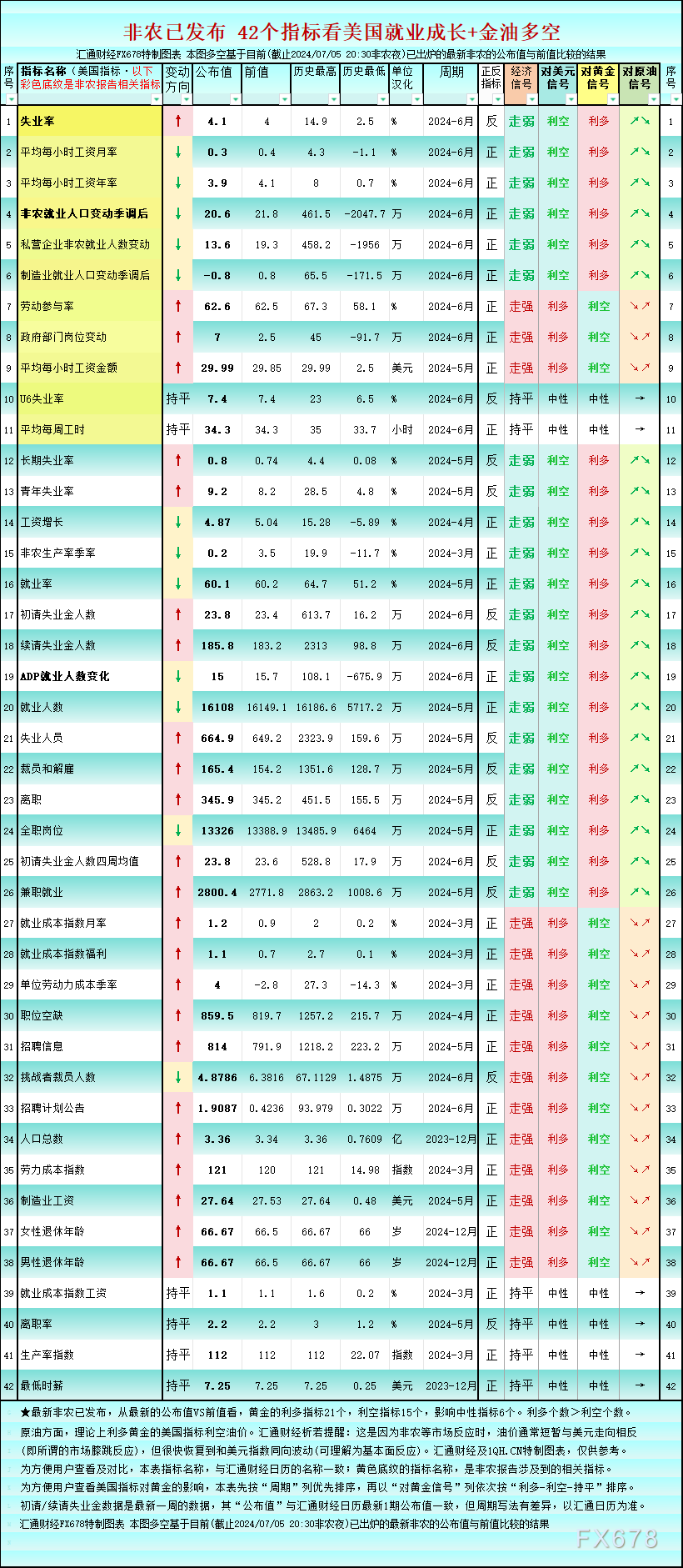 一张图：非农“假强劲”迹象明显，42个指标利多黄金的增加4个