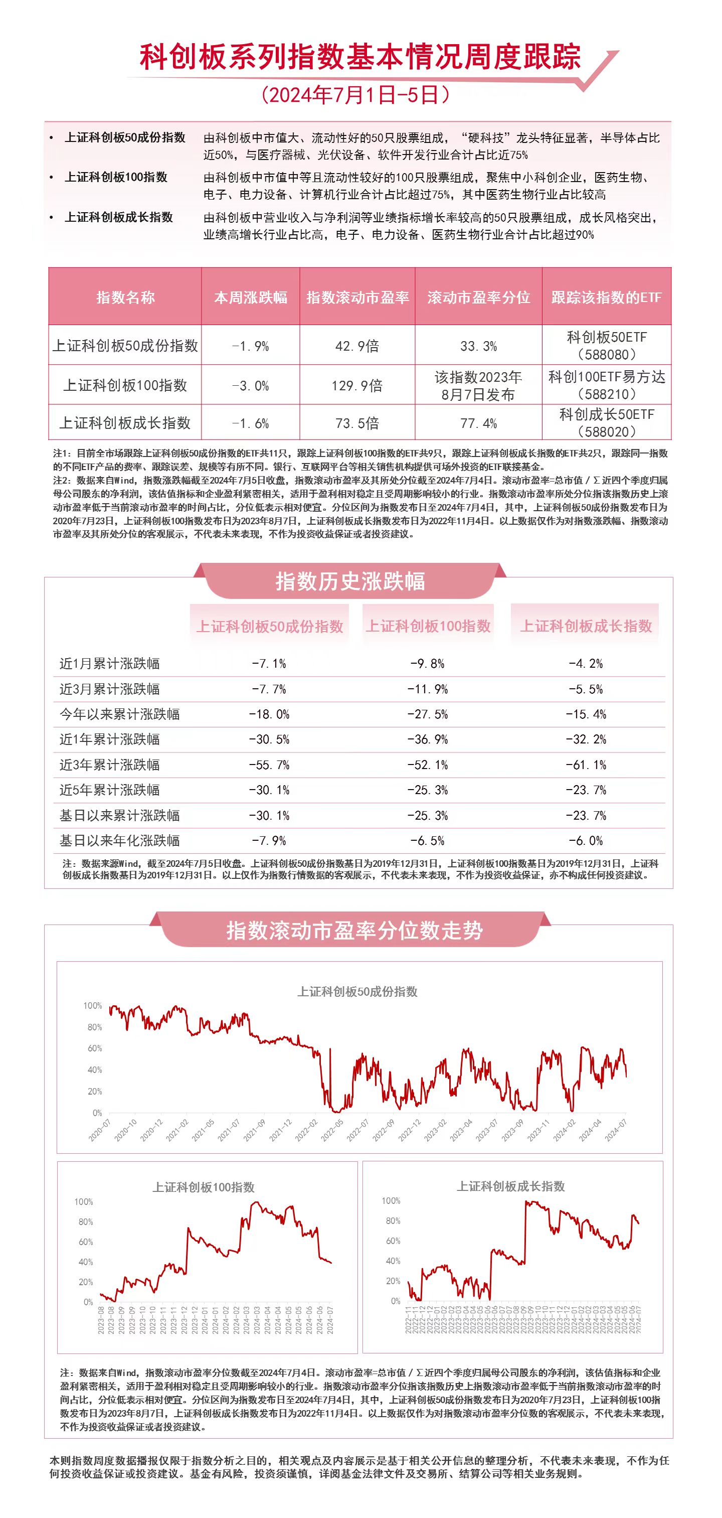 聚焦战略性新兴产业，关注科创成长50ETF（588020）、科创板50ETF（588080）等产品后续走势