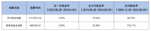 数据来源：Wind，指数历史业绩不预示未来表现，也不代表具体基金产品表现，市场有风险，投资需谨慎。