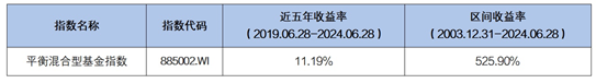 数据来源：Wind，指数历史业绩不预示未来表现，也不代表具体基金产品表现，市场有风险，投资需谨慎。