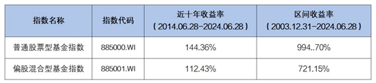 数据来源：Wind，指数历史业绩不预示未来表现，也不代表具体基金产品表现，市场有风险，投资需谨慎。