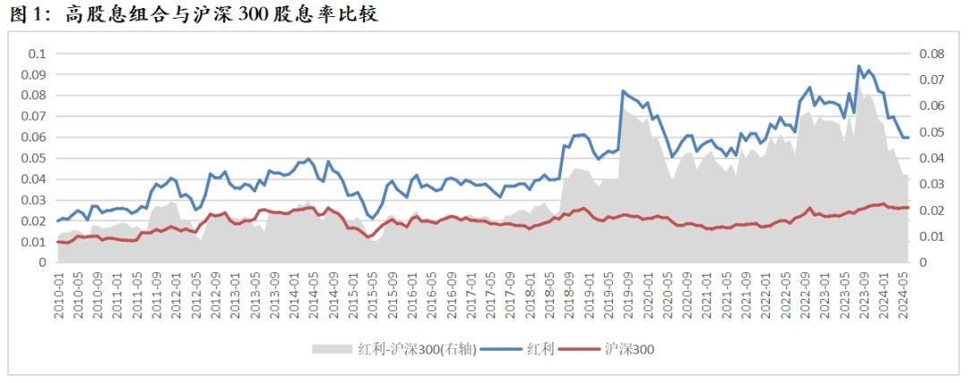 数据来源：Wind，华宝基金指数研发投资部，时间区间为2010.1-2024.6