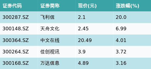 ETF最前线 | 富国中证大数据产业ETF(515400)早盘上涨0.34%，虚拟数字人主题走强，飞利信上涨20.0%