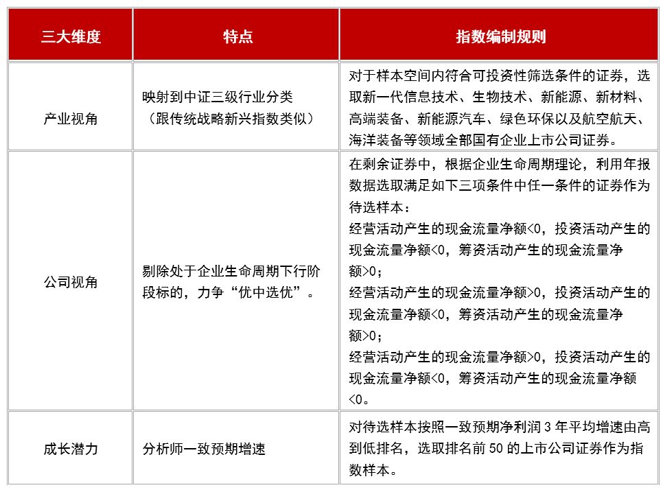 指数编制规则来源：《中证诚通国企战略新兴产业指数编制方案》中证指数有限公司 202406