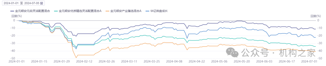图1 金元顺安元启、金元顺安优质精选、金元顺安产业臻选三只基金与华证微盘成长指数回撤分析