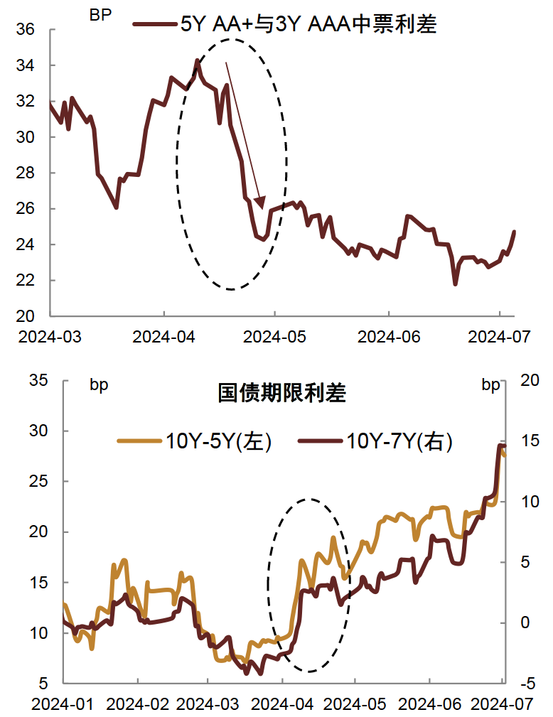 资料来源：Wind，中金公司研究部注：数据截至2024年7月5日