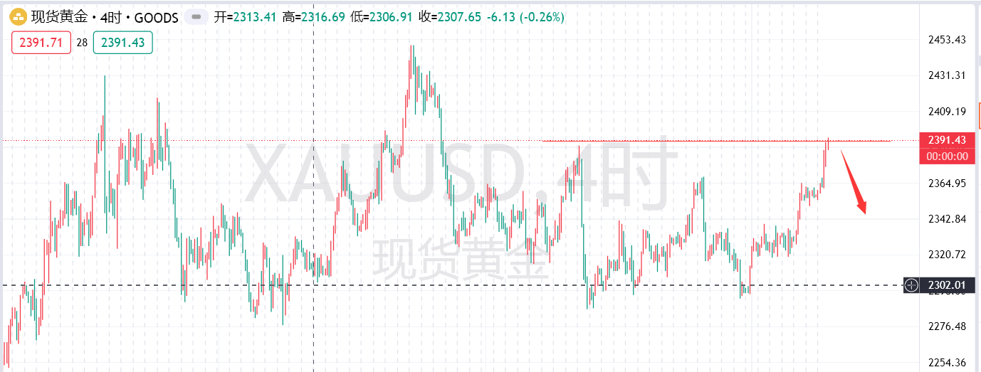 2024年7月7日伦敦金分析：2390附近做空，2360做多