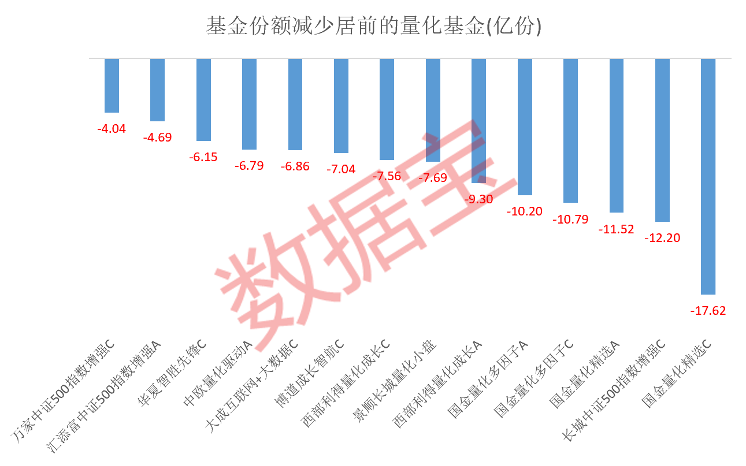 公募量化基金遭遇“滑铁卢”！年内份额缩减近150亿份