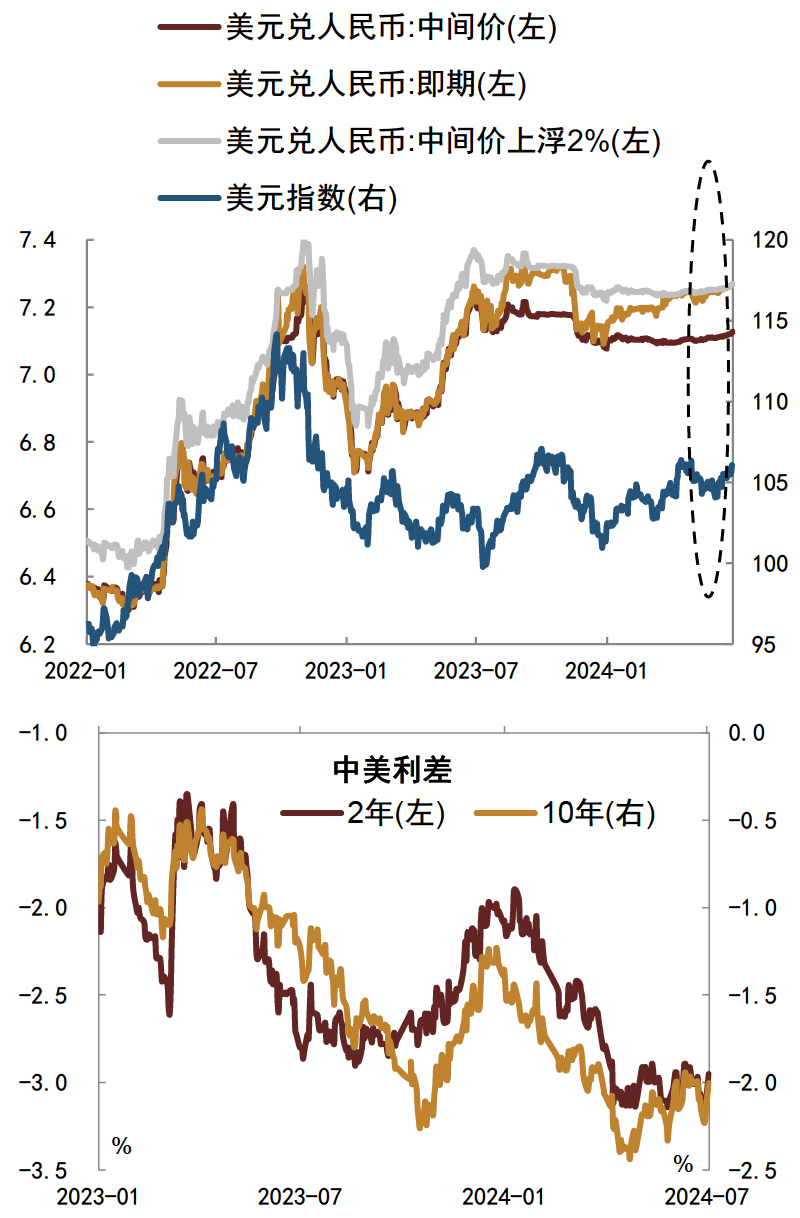 资料来源：Wind，中金公司研究部注：数据截至2024年7月5日