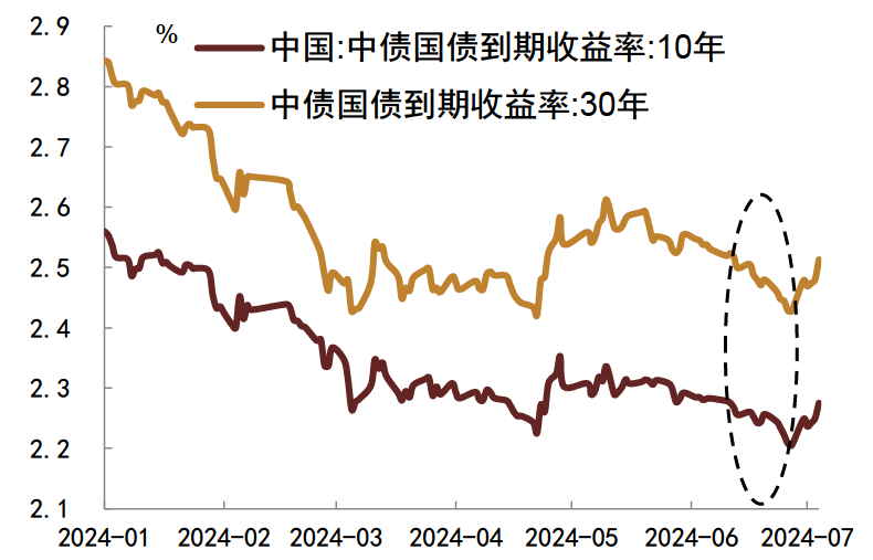 资料来源：Wind，中金公司研究部注：数据截至2024年7月5日