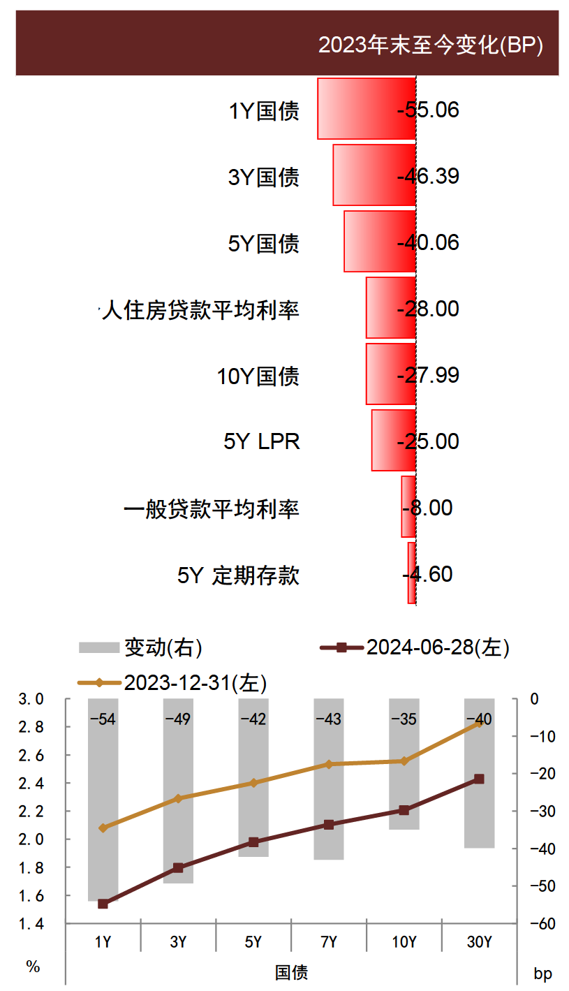 资料来源：Wind，中金公司研究部注：数据截至2024年6月末