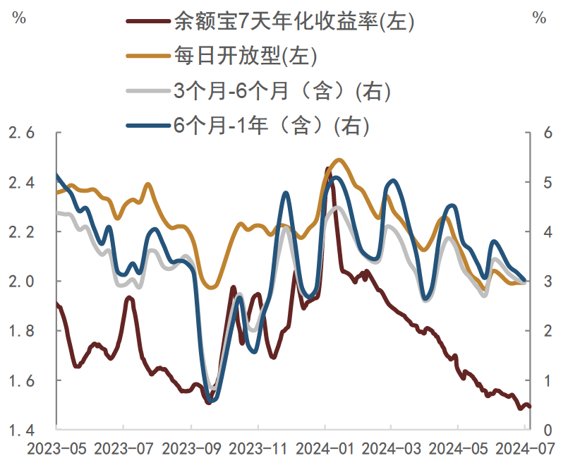 资料来源：Wind，中金公司研究部注：数据截至2024年7月5日