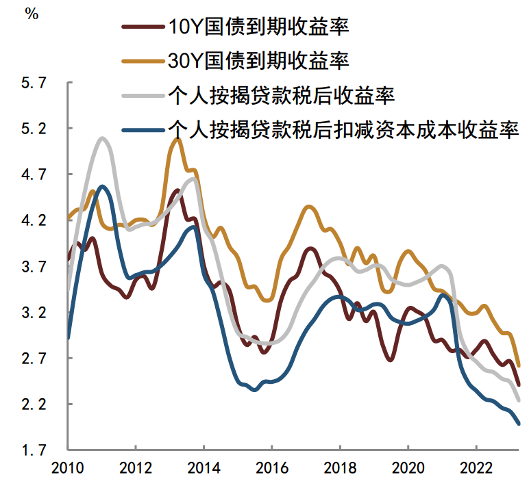 资料来源：Wind，中金公司研究部注：数据截至2024年3月31日