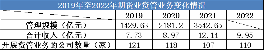 （数据来源：中国期货业协会）