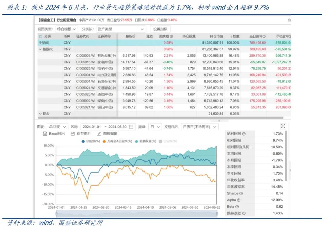 国盛量化 | 行业配置模型上半年相对wind全A超额9.7%——基本面量化系列研究之三十三