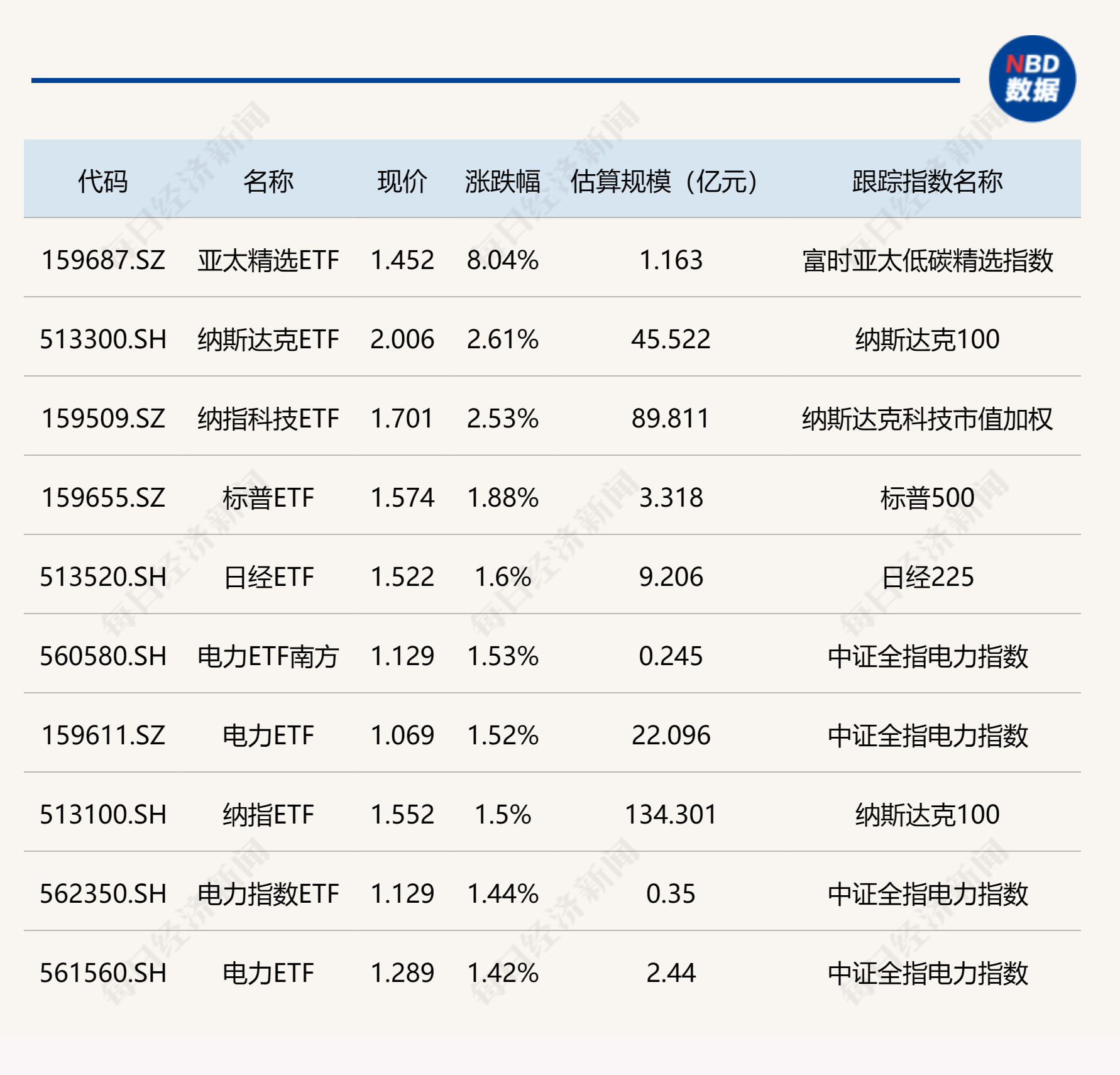 ETF今日收评 | 亚太精选ETF大涨逾8%，港股创新药相关ETF跌幅居前