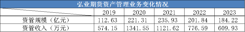 （数据来源：弘业期货招股书、年报）