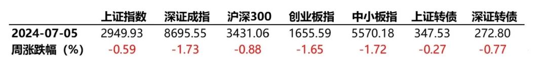 数据来源：Wind，统计区间2024/7/1-2024/7/5。