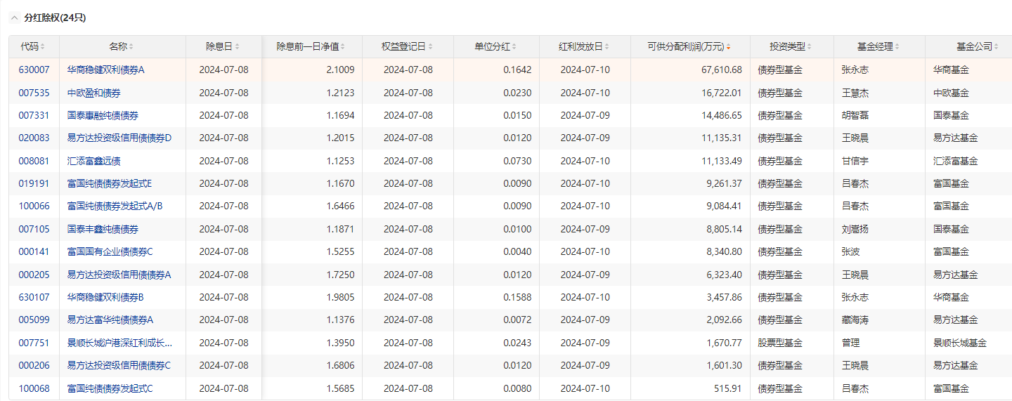 8日共24只基金分红除权 累计可供分配利润17.35亿元