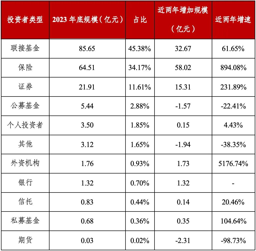 资料来源：Wind，华宝证券研究创新部。近两年指2021年底-2023年底，按照各类型投资者占比从高到低排序。