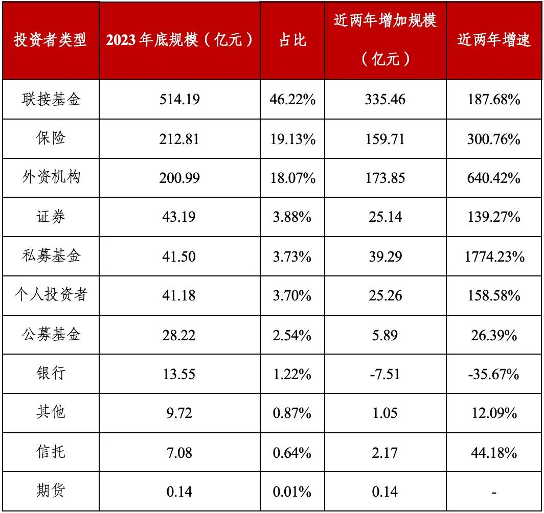 资料来源：Wind，华宝证券研究创新部。近两年指2021年底-2023年底，按照各类型投资者占比从高到低排序。