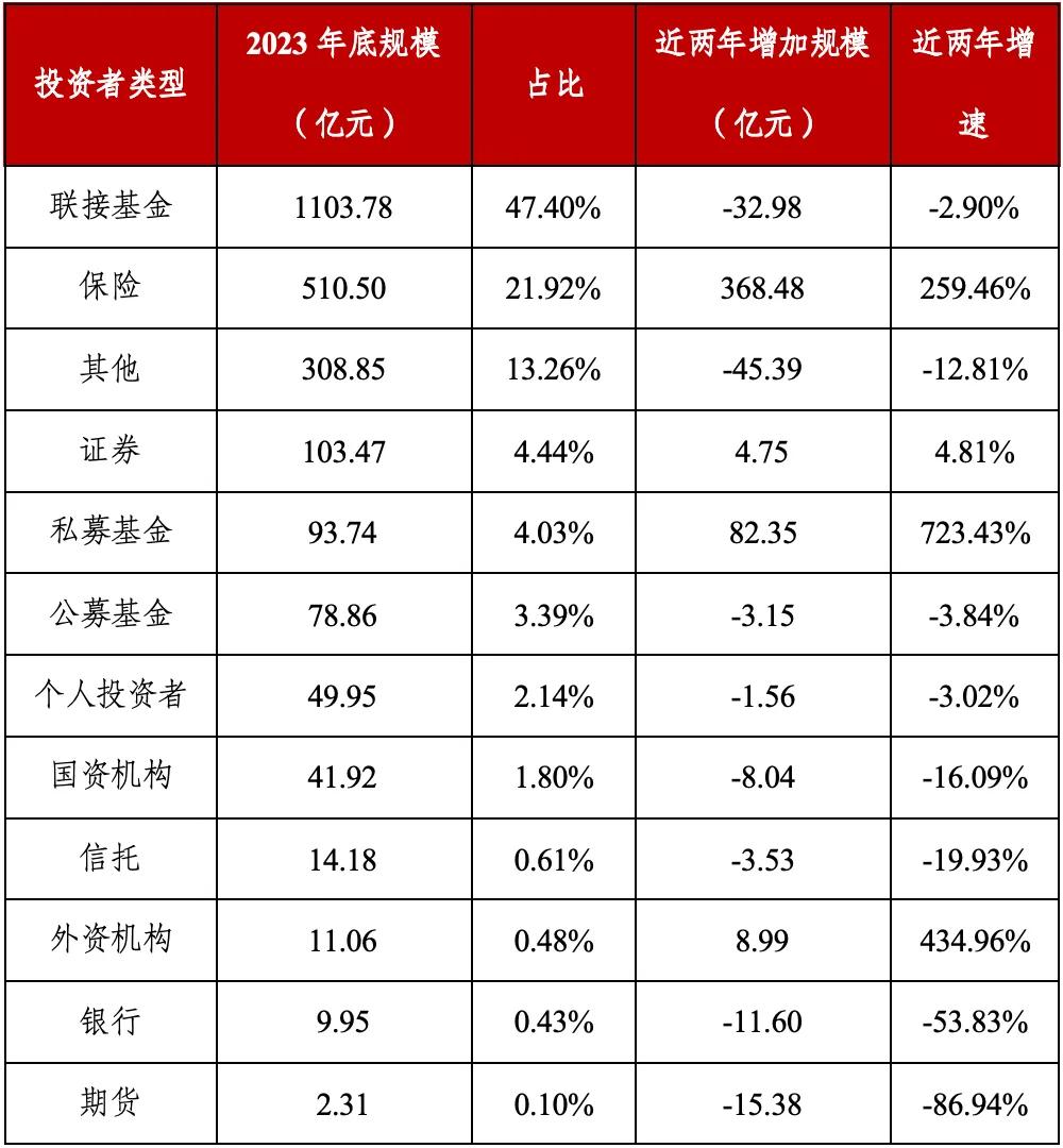 资料来源：Wind，华宝证券研究创新部。近两年指2021年底-2023年底，按照各类型投资者占比从高到低排序。