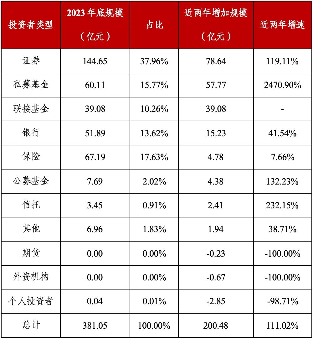 资料来源：Wind，华宝证券研究创新部。近两年指2021年底-2023年底，按照各类型投资者占比从高到低排序。