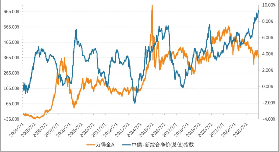 （数据来源：Wind,2004/7/1-2024/6/30）