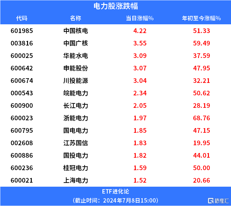 长江电力股价再创历史新高，电力ETF、电力指数ETF、绿色电力ETF逆势上涨