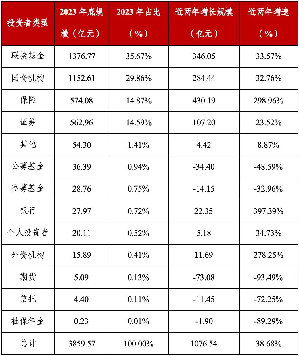 资料来源：Wind，华宝证券研究创新部。近两年指2021年底-2023年底，按照各类型投资者占比从高到低排序。