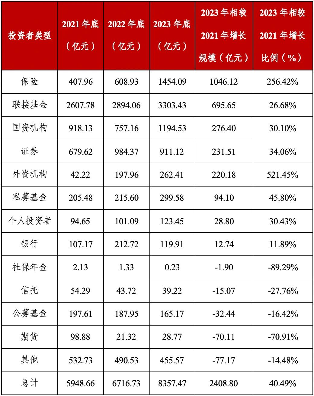 资料来源：Wind，华宝证券研究创新部。按照2023年相较2021年增长规模排序。