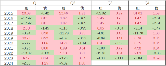 （数据来源：Wind,“股”“债”分别以万得全A和中债综合净价指数为代表，2015/1/1-2024/6/30）