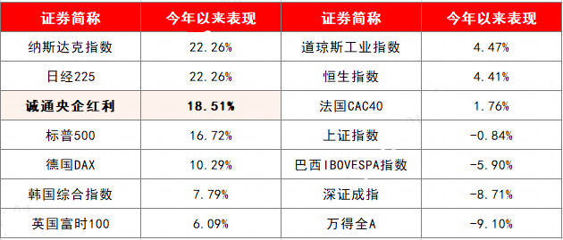 A股这个指数，今年涨幅比肩美股...