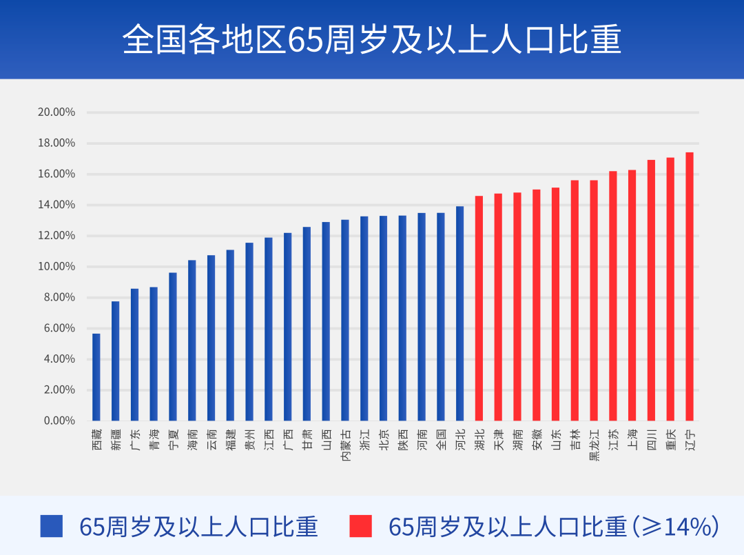 数据来源：中华人民共和国国家统计局，《第七次全国人口普查公报》