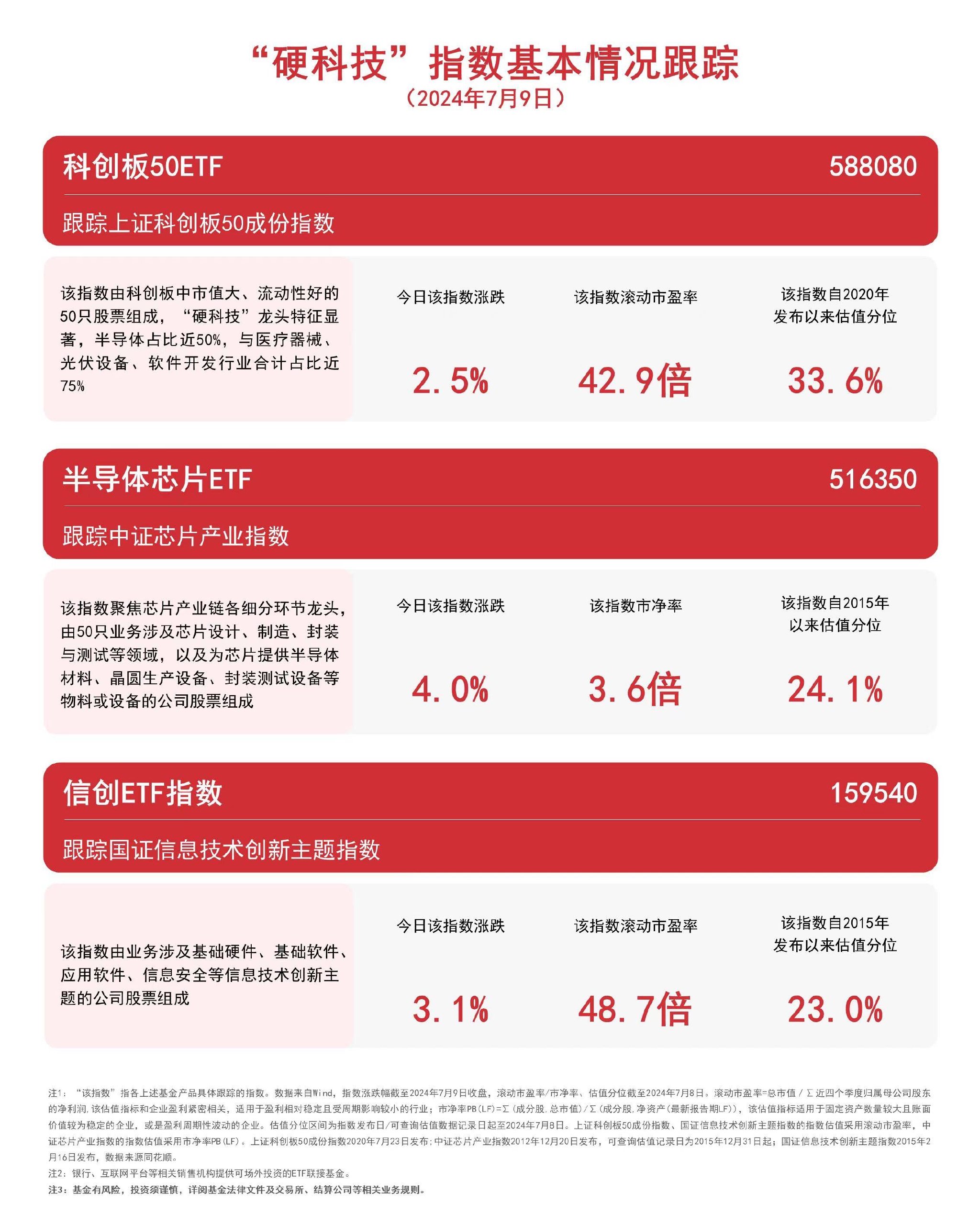 “硬科技”指数强力拉升，科创板50ETF（588080）、信创ETF指数（159540）等产品受关注