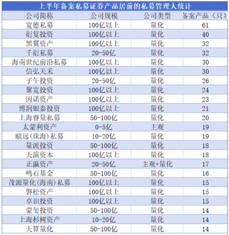 上半年私募机构产品备案数量排名（私募排排网数据）