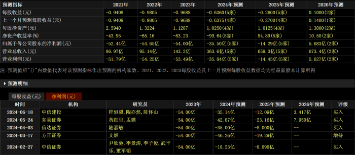 机构对北汽蓝谷的业绩预测       图片来源：choice金融终端