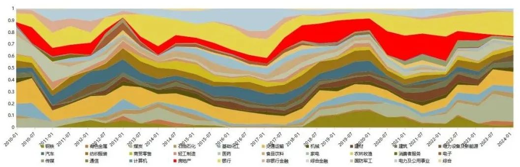 数据来源：Wind，华宝基金指数研发投资部，时间区间为2010.1-2024.1